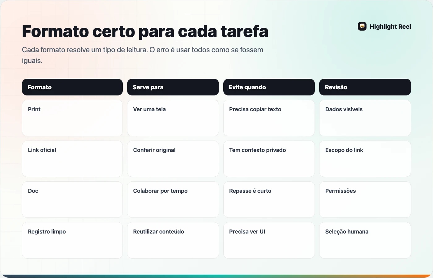 Matriz para escolher entre print, link compartilhado, documento e registro limpo