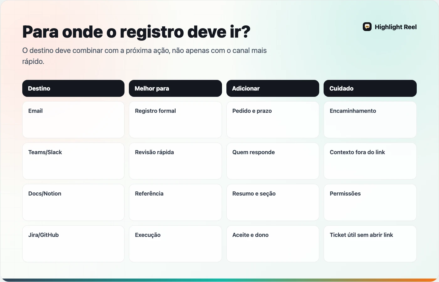 Mapa mostrando um registro limpo de IA enviado para email, Teams, Slack, docs e tickets