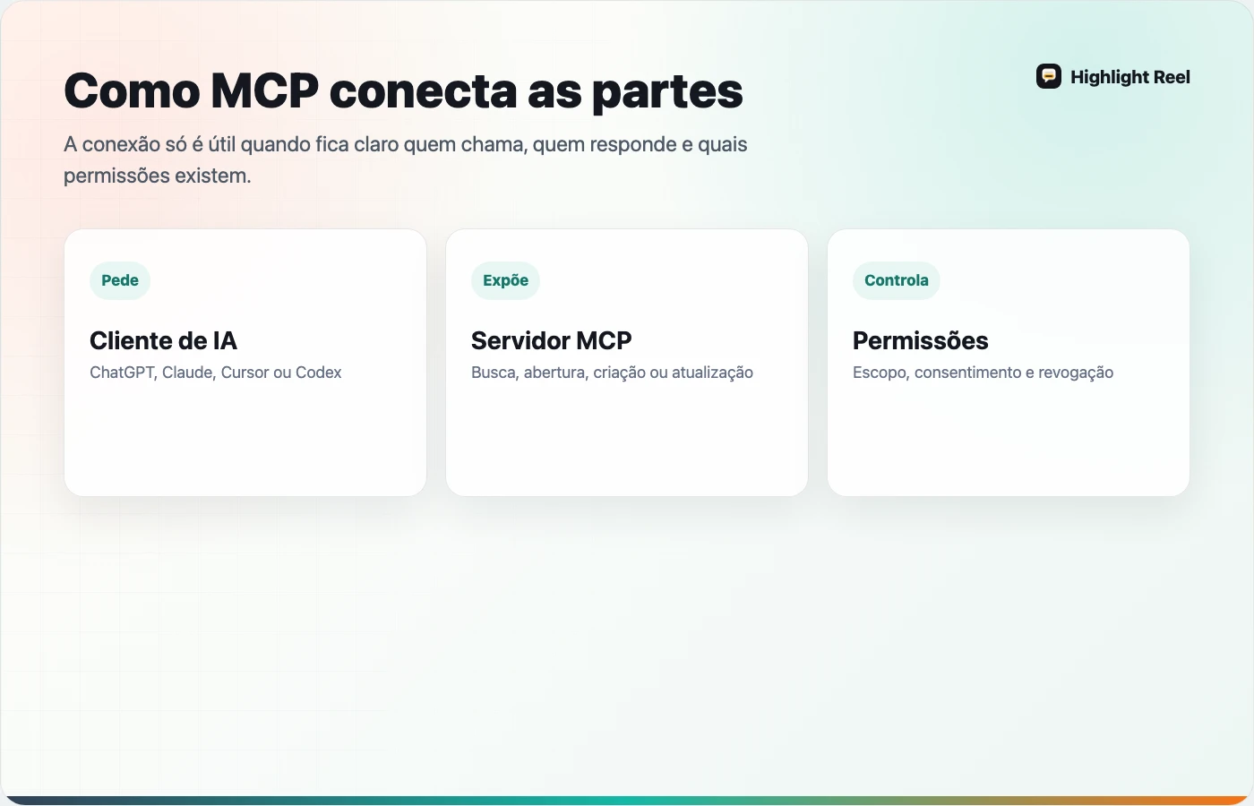 Mapa simples mostrando cliente de IA, servidor MCP, permissões e ferramentas conectadas