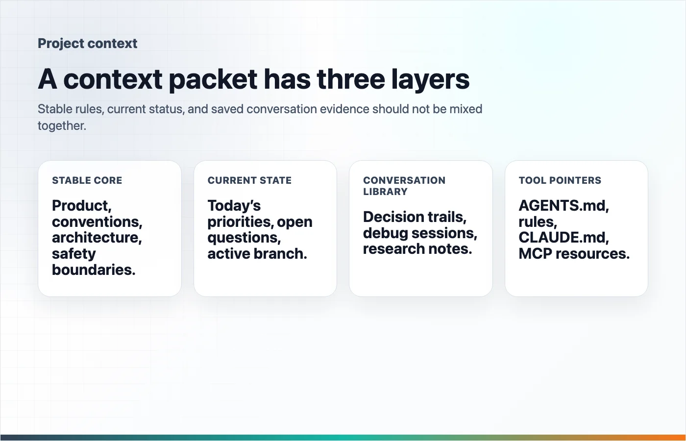 An anatomy diagram showing the stable core, current state, conversation library, and tool pointers in an AI project context packet