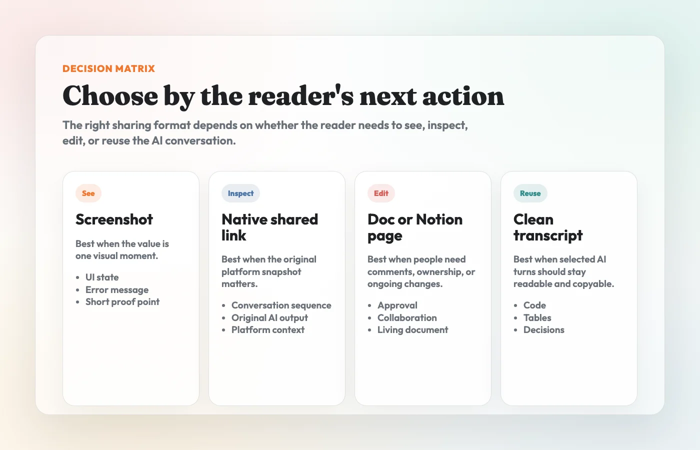 A decision matrix comparing screenshots, native shared links, docs, and clean transcript links by the reader's next action