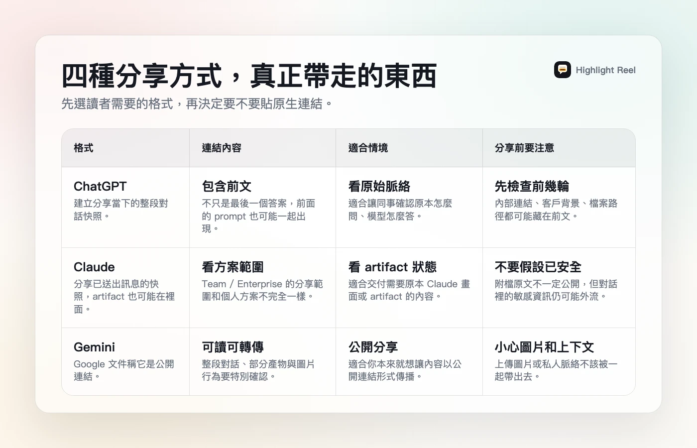 一張繁體中文比較表，說明 ChatGPT、Claude、Gemini 和乾淨 AI 逐字稿在分享時會帶走哪些內容