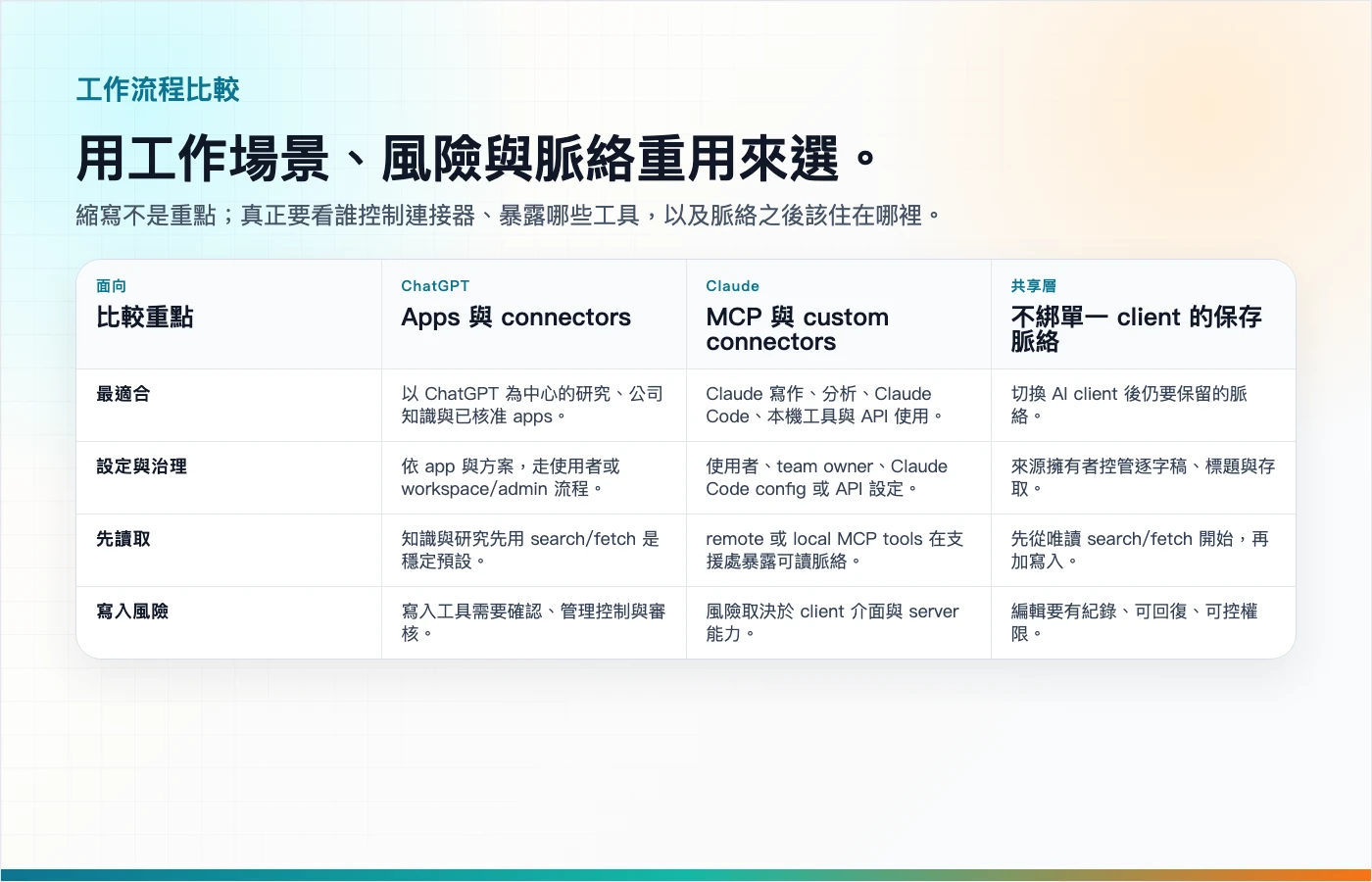 一張繁體中文比較矩陣，對照 ChatGPT apps 或 connectors、Claude MCP 和共享事實來源的使用情境