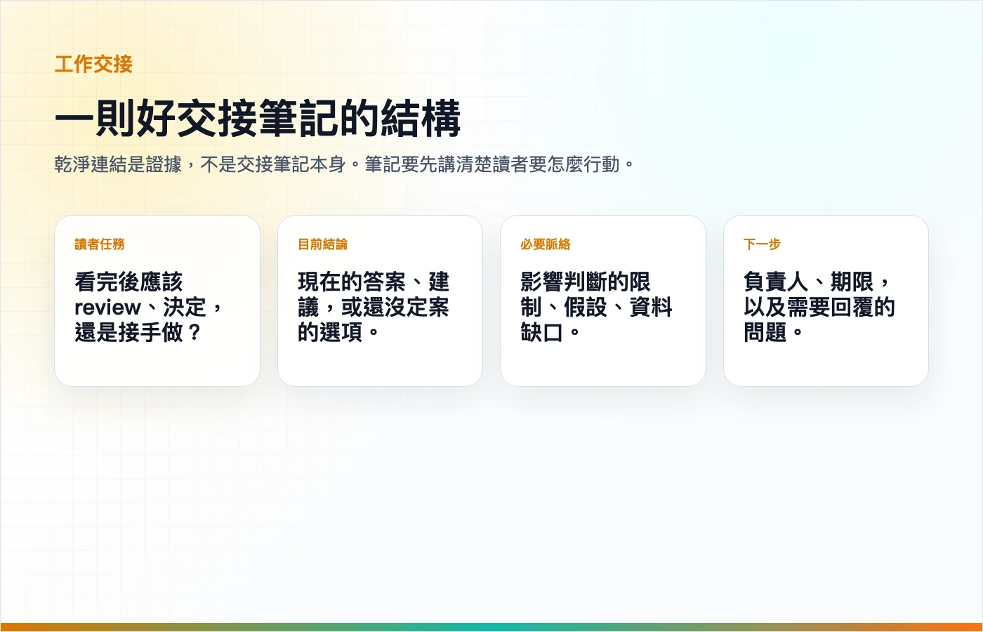 一張繁體中文工作交接筆記結構圖，說明 ChatGPT 對話交接應包含讀者、脈絡、決策與下一步