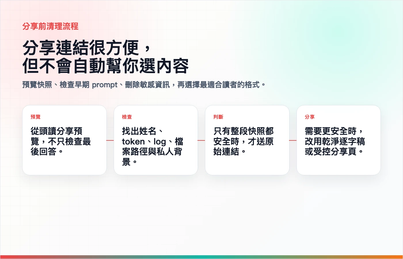 一張繁體中文流程圖，說明 ChatGPT 分享連結送出前如何檢查前文、讀者、敏感資訊與轉傳風險