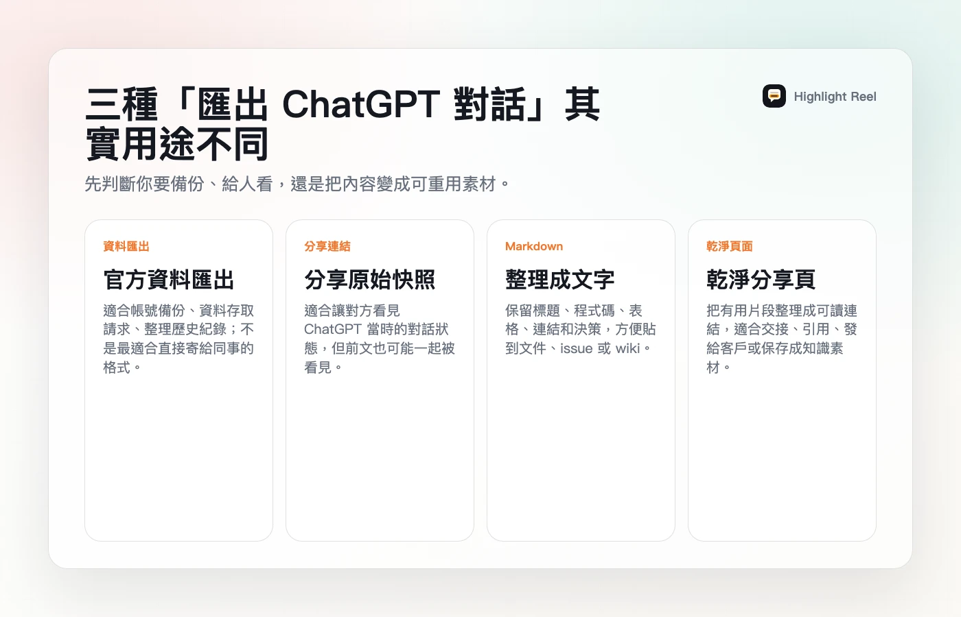 一張繁體中文說明圖，將匯出 ChatGPT 對話分成官方資料匯出、分享連結、Markdown 逐字稿和乾淨分享頁四種用途