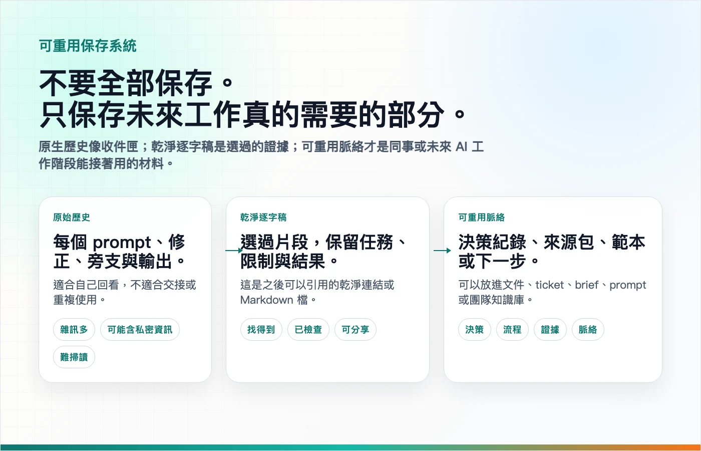 一張繁體中文系統圖，說明 AI 對話歷史、資料匯出、乾淨逐字稿與知識庫如何分工