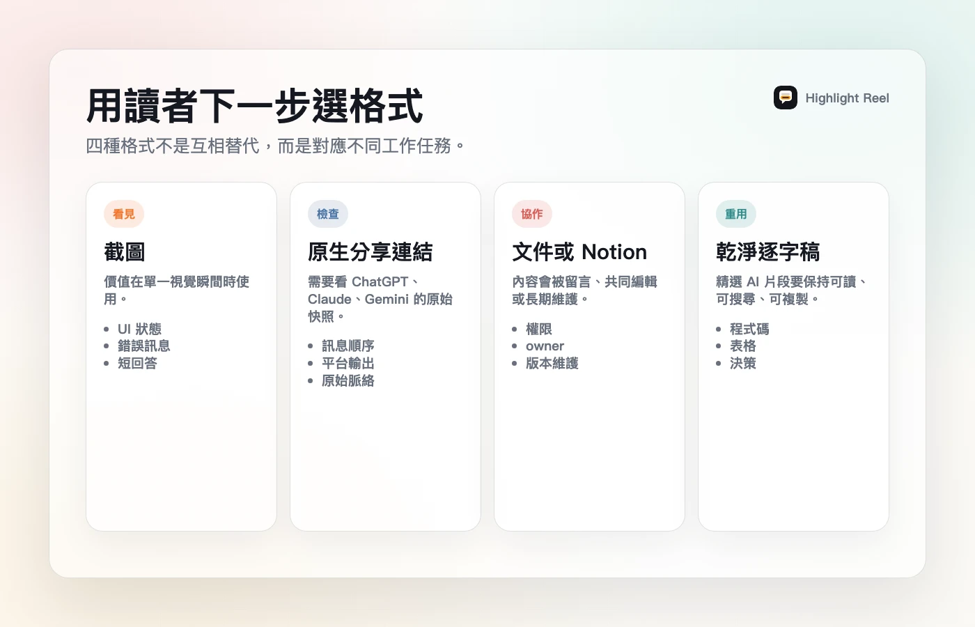 一張繁體中文 AI 對話分享格式矩陣，比較截圖、原生分享連結、文件或 Notion、乾淨逐字稿四種格式