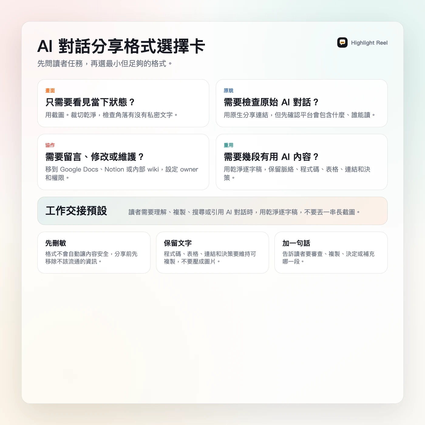 一張繁體中文 AI 對話分享格式選擇卡，幫助讀者依照看見、檢查、協作、重用四種任務選格式
