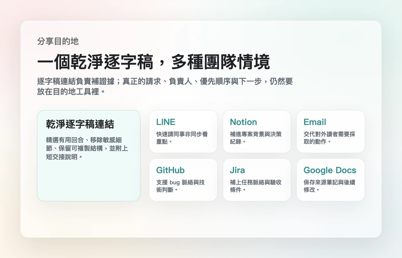 一張繁體中文團隊分享目的地圖，展示乾淨 AI 逐字稿連結如何貼到 LINE、Notion、Email、GitHub、Jira 和 Google Docs