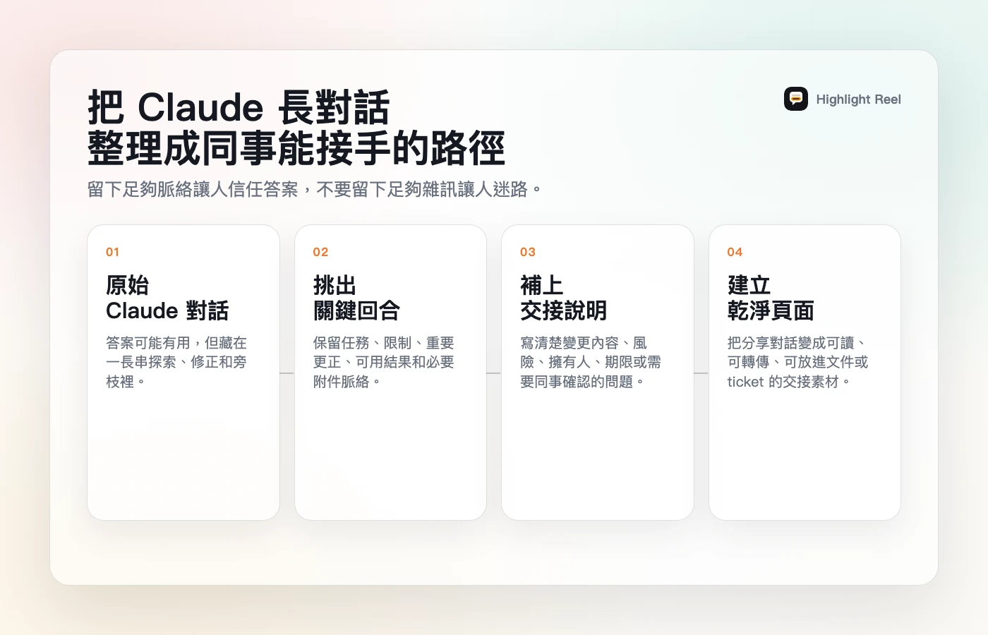 一張繁體中文流程圖，說明把 Claude 長對話整理成同事能接手的乾淨路徑