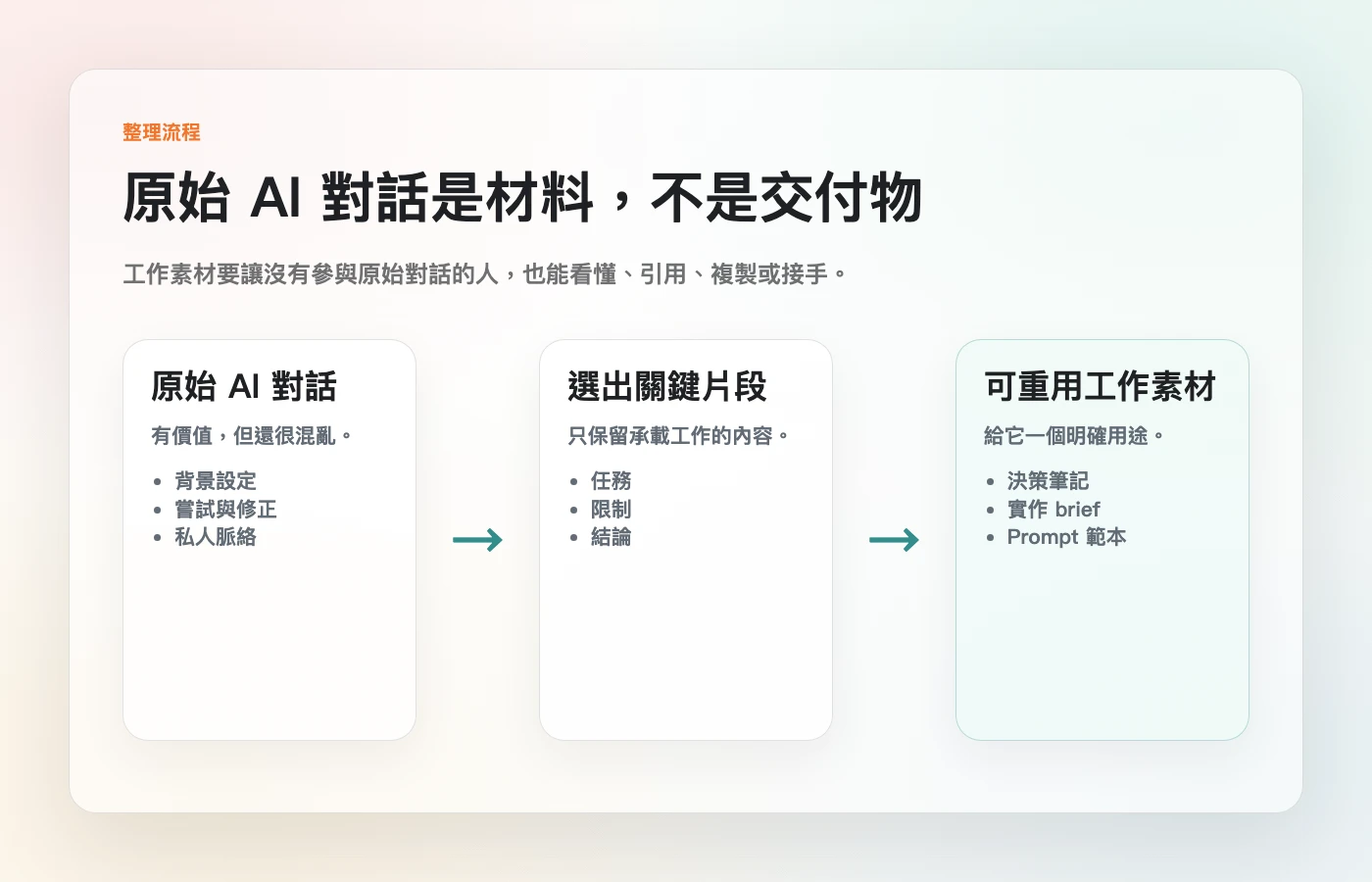 一張繁體中文流程圖，說明如何把原始 AI 對話整理成可重用工作素材