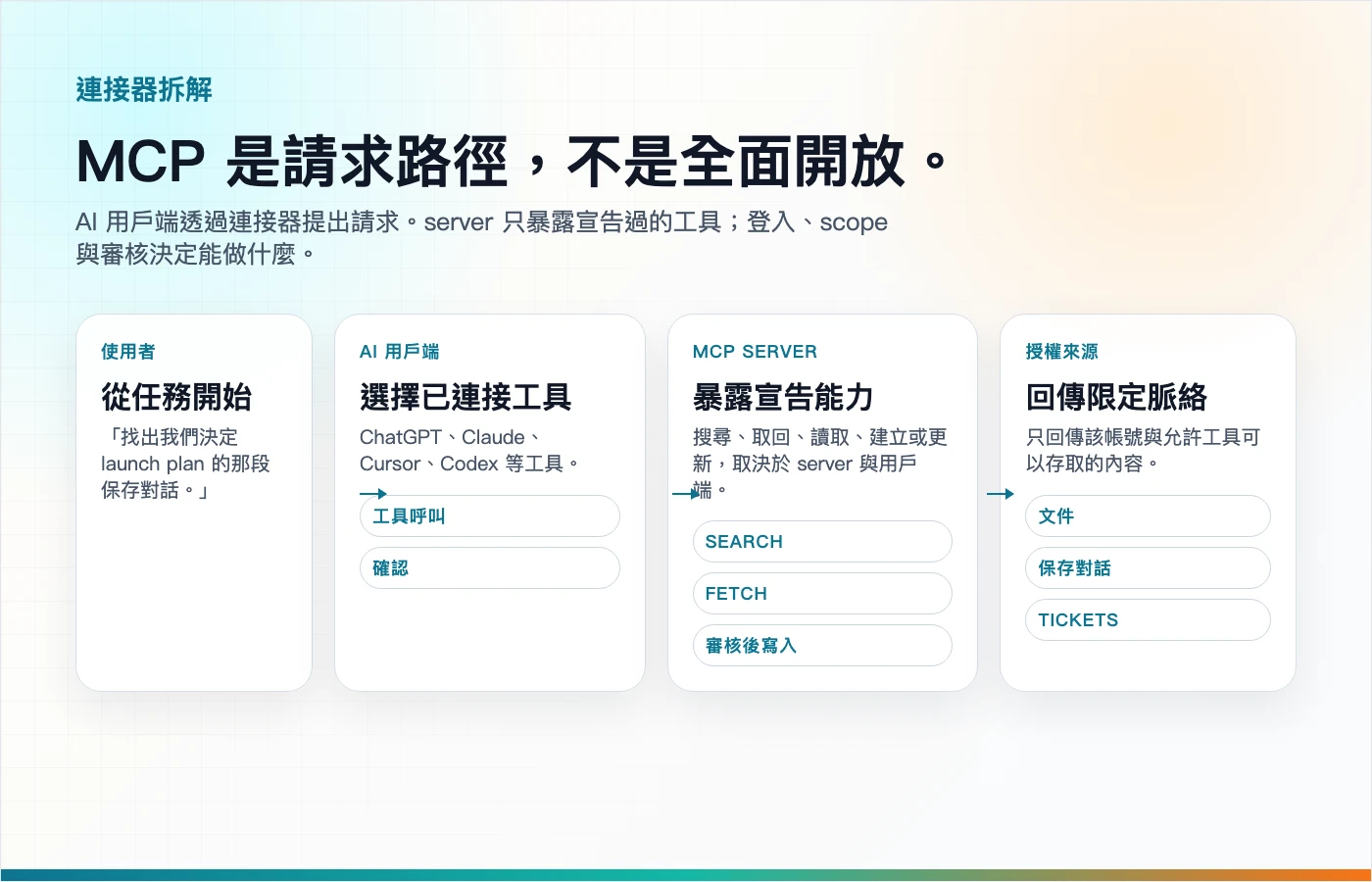 一張繁體中文 MCP 連接器地圖，說明 AI 用戶端、MCP server、工具、權限與回傳結果之間的關係